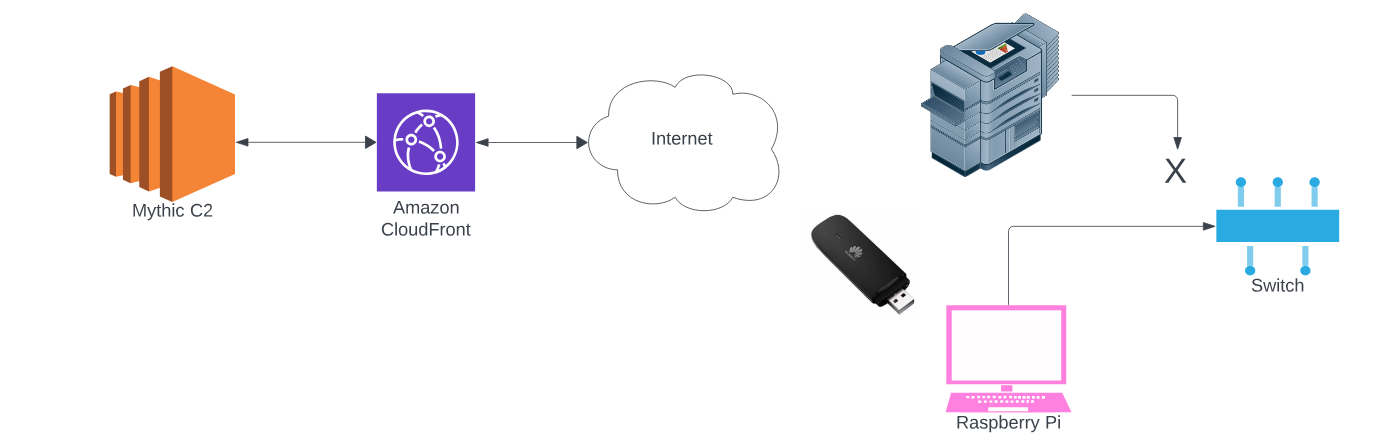 Bezpieczeństwo fizyczne – czyli Raspberry Pi w akcji