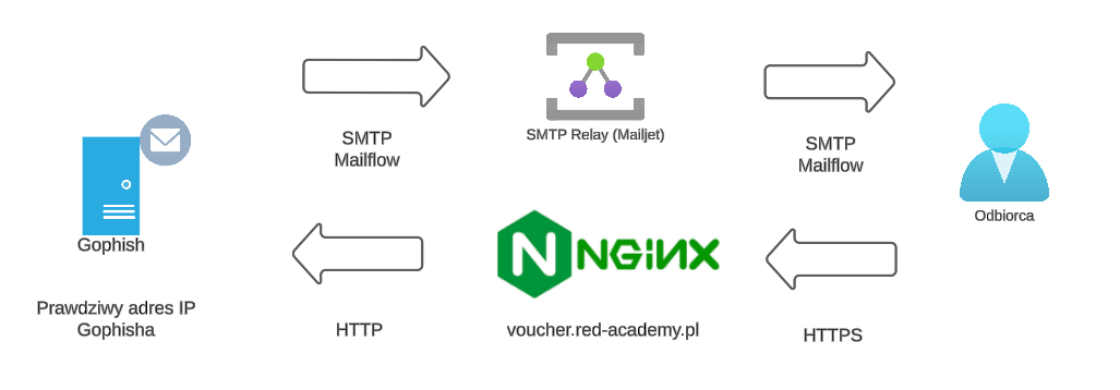 Infrastruktura testów socjotechniczny – Gophish cz. 2
