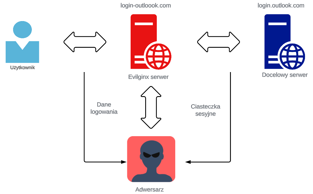 Evilginx czyli Adversary in the Middle