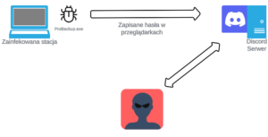 Read more about the article Credential Stealery – dlaczego łatwo jest pisać malware?