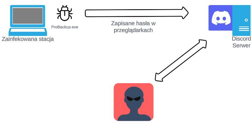 Credential Stealery – dlaczego łatwo jest pisać malware?